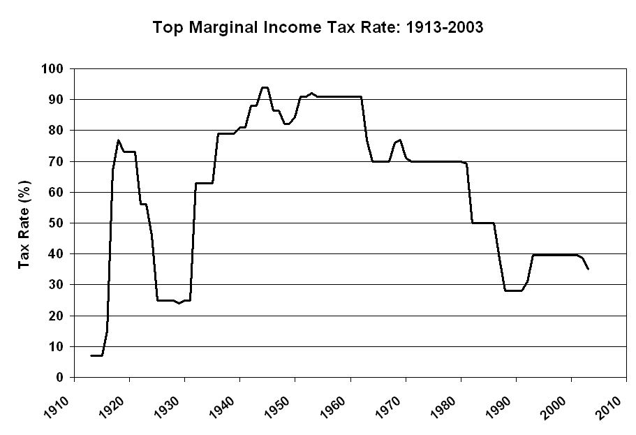 Income tax rate