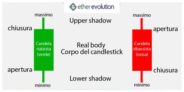 Cosa sono e come leggere le candlestick sui grafici per fare trading