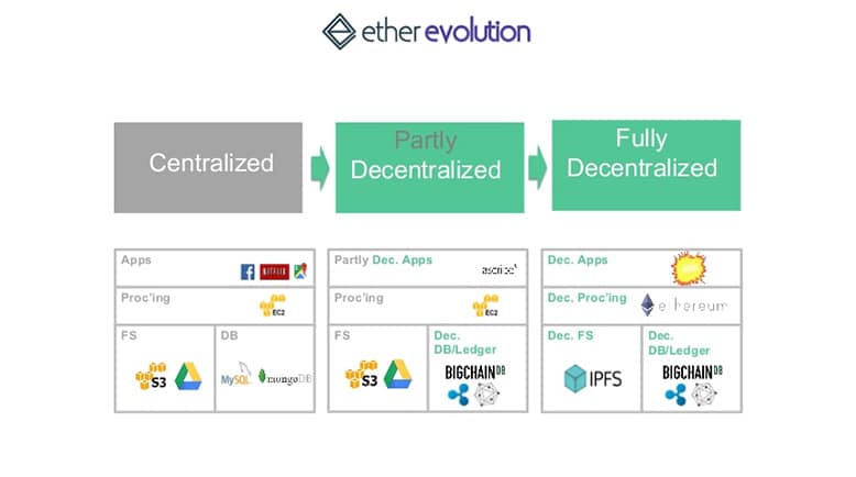 decentralizzazione_cloud_etherevolution