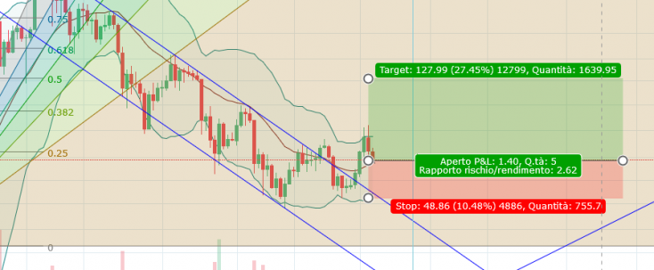 Limportanza Del Rapporto Rischio Rendimento E Come Valutarlo In Tradingview Etherevolution 1002